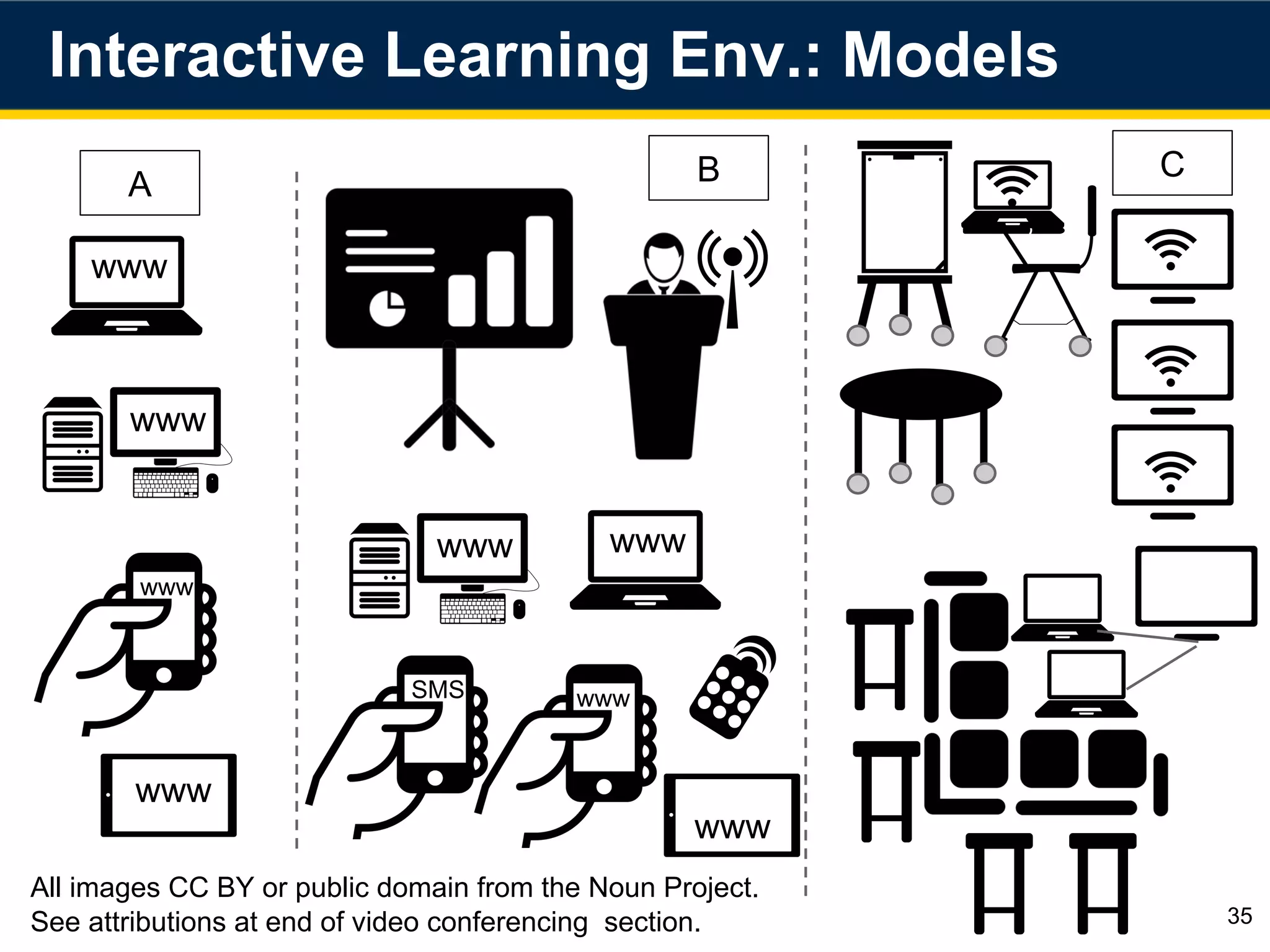 35
A
C
Interactive Learning Env.: Models
www
www
All images CC BY or public domain from the Noun Project.
See attributions at end of video conferencing section.
www
www
B
wwwwww
www
SMS www
 