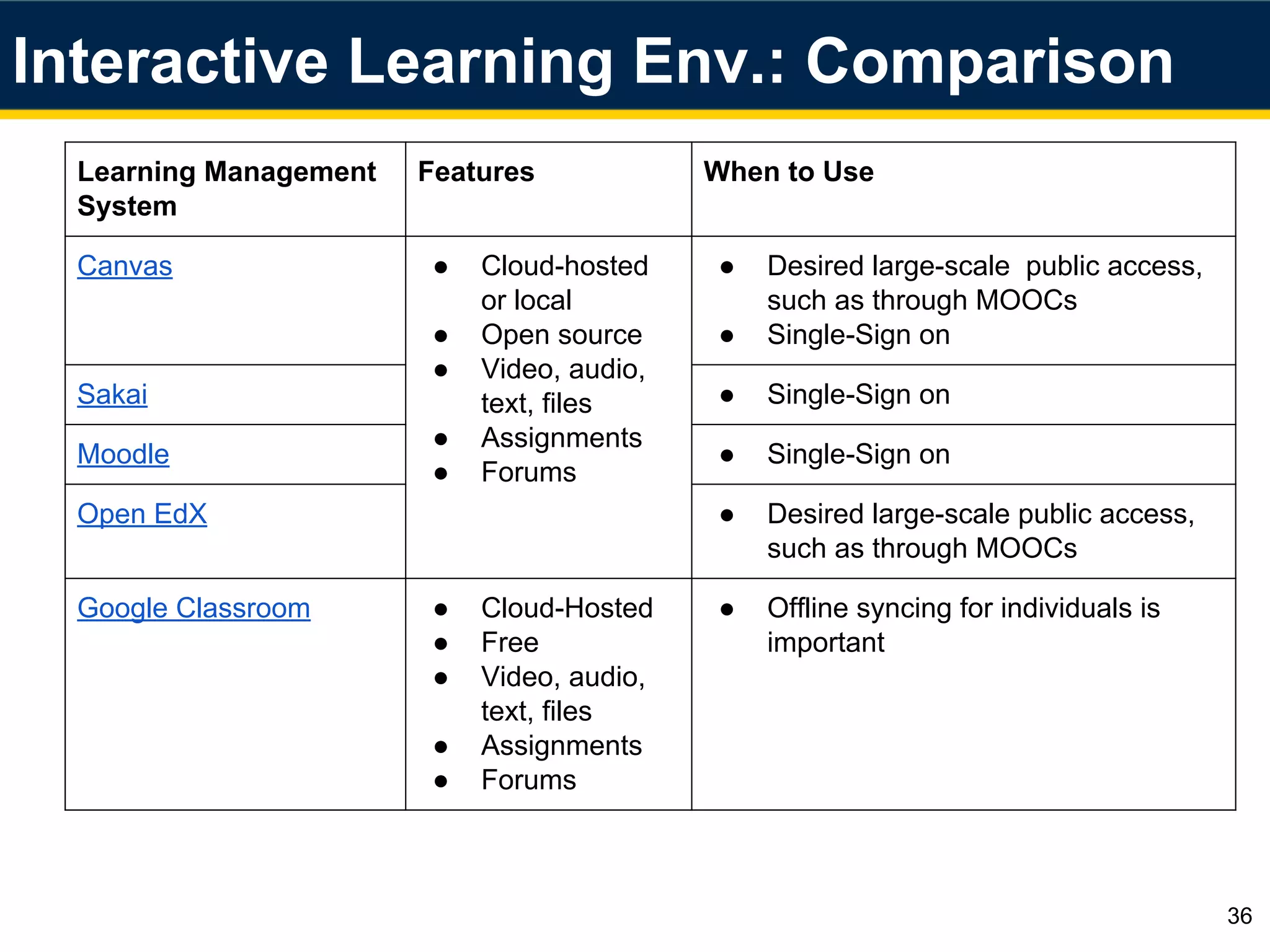Interactive Learning Env.: Comparison
36
Learning Management
System
Features When to Use
Canvas ● Cloud-hosted
or local
● Open source
● Video, audio,
text, files
● Assignments
● Forums
● Desired large-scale public access,
such as through MOOCs
● Single-Sign on
Sakai ● Single-Sign on
Moodle ● Single-Sign on
Open EdX ● Desired large-scale public access,
such as through MOOCs
Google Classroom ● Cloud-Hosted
● Free
● Video, audio,
text, files
● Assignments
● Forums
● Offline syncing for individuals is
important
 