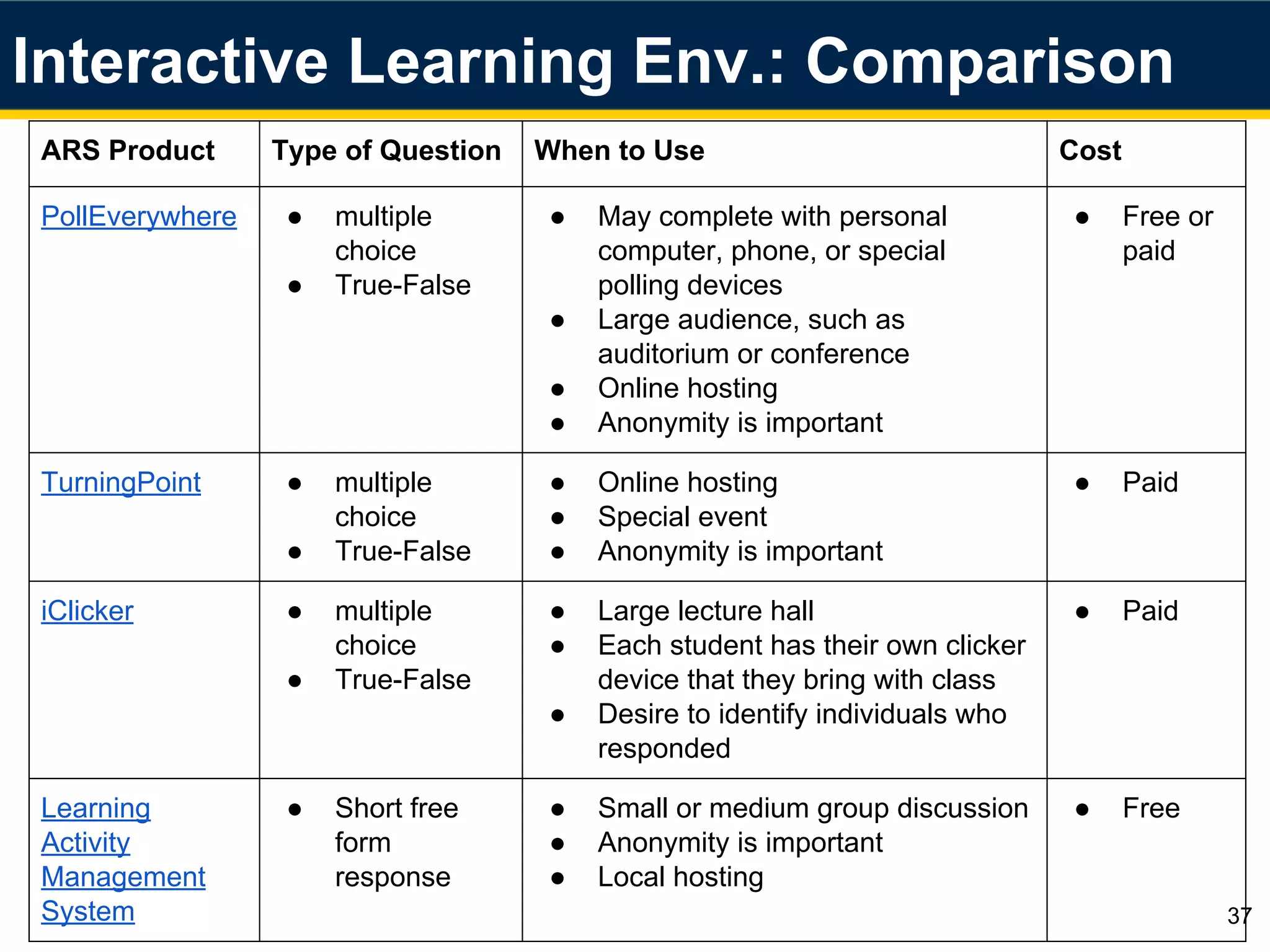 Interactive Learning Env.: Comparison
37
ARS Product Type of Question When to Use Cost
PollEverywhere ● multiple
choice
● True-False
● May complete with personal
computer, phone, or special
polling devices
● Large audience, such as
auditorium or conference
● Online hosting
● Anonymity is important
● Free or
paid
TurningPoint ● multiple
choice
● True-False
● Online hosting
● Special event
● Anonymity is important
● Paid
iClicker ● multiple
choice
● True-False
● Large lecture hall
● Each student has their own clicker
device that they bring with class
● Desire to identify individuals who
responded
● Paid
Learning
Activity
Management
System
● Short free
form
response
● Small or medium group discussion
● Anonymity is important
● Local hosting
● Free
 