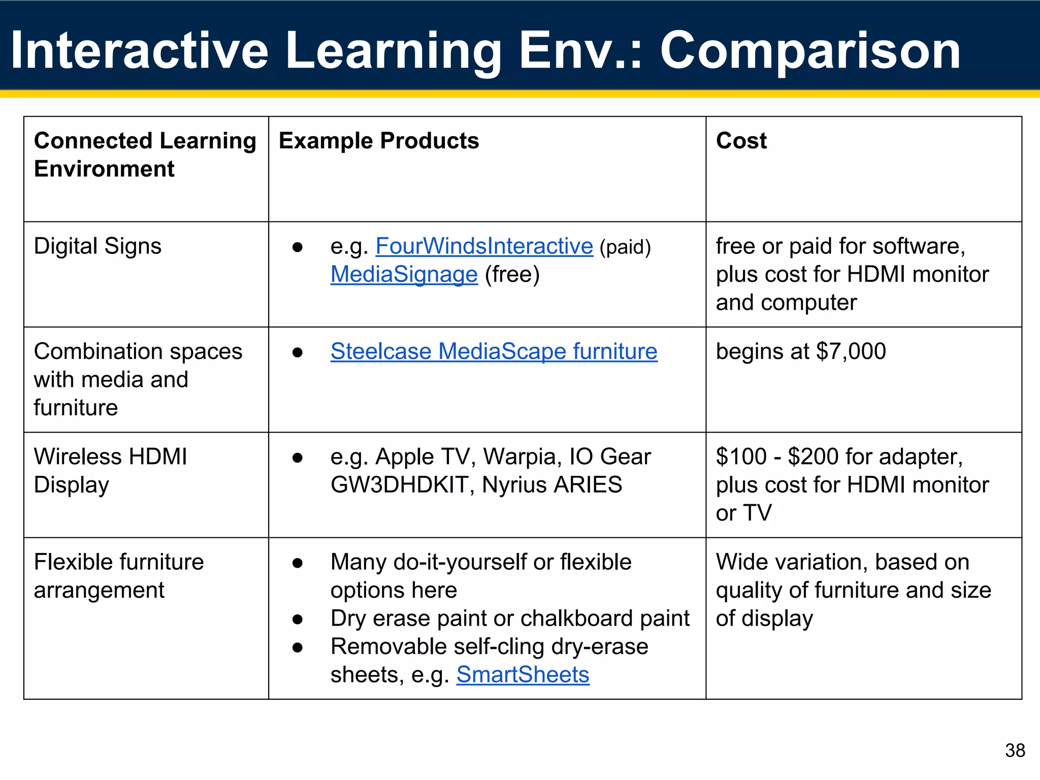 Interactive Learning Env.: Comparison
38
Connected Learning
Environment
Example Products Cost
Digital Signs ● e.g. FourWindsInteractive (paid)
MediaSignage (free)
free or paid for software,
plus cost for HDMI monitor
and computer
Combination spaces
with media and
furniture
● Steelcase MediaScape furniture begins at $7,000
Wireless HDMI
Display
● e.g. Apple TV, Warpia, IO Gear
GW3DHDKIT, Nyrius ARIES
$100 - $200 for adapter,
plus cost for HDMI monitor
or TV
Flexible furniture
arrangement
● Many do-it-yourself or flexible
options here
● Dry erase paint or chalkboard paint
● Removable self-cling dry-erase
sheets, e.g. SmartSheets
Wide variation, based on
quality of furniture and size
of display
 