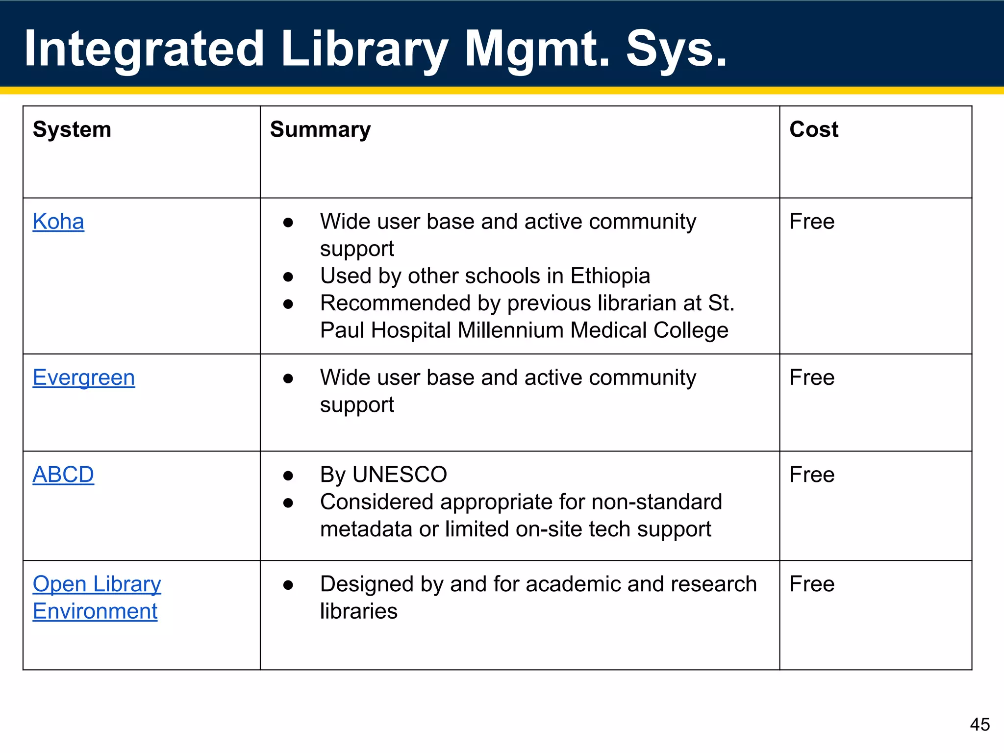 Integrated Library Mgmt. Sys.
System Summary Cost
Koha ● Wide user base and active community
support
● Used by other schools in Ethiopia
● Recommended by previous librarian at St.
Paul Hospital Millennium Medical College
Free
Evergreen ● Wide user base and active community
support
Free
ABCD ● By UNESCO
● Considered appropriate for non-standard
metadata or limited on-site tech support
Free
Open Library
Environment
● Designed by and for academic and research
libraries
Free
45
 