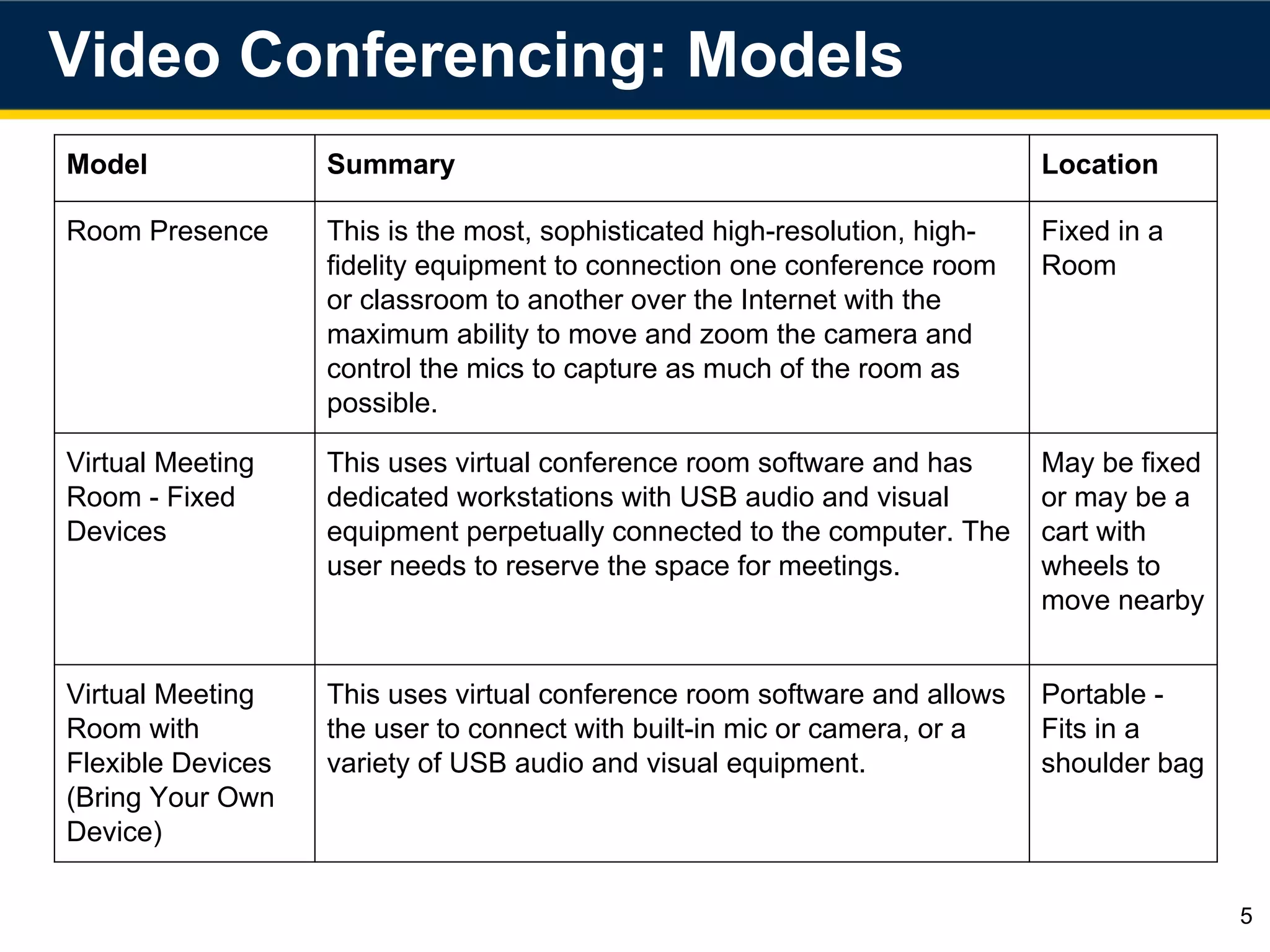 Video Conferencing: Models
5
Model Summary Location
Room Presence This is the most, sophisticated high-resolution, high-
fidelity equipment to connection one conference room
or classroom to another over the Internet with the
maximum ability to move and zoom the camera and
control the mics to capture as much of the room as
possible.
Fixed in a
Room
Virtual Meeting
Room - Fixed
Devices
This uses virtual conference room software and has
dedicated workstations with USB audio and visual
equipment perpetually connected to the computer. The
user needs to reserve the space for meetings.
May be fixed
or may be a
cart with
wheels to
move nearby
Virtual Meeting
Room with
Flexible Devices
(Bring Your Own
Device)
This uses virtual conference room software and allows
the user to connect with built-in mic or camera, or a
variety of USB audio and visual equipment.
Portable -
Fits in a
shoulder bag
 