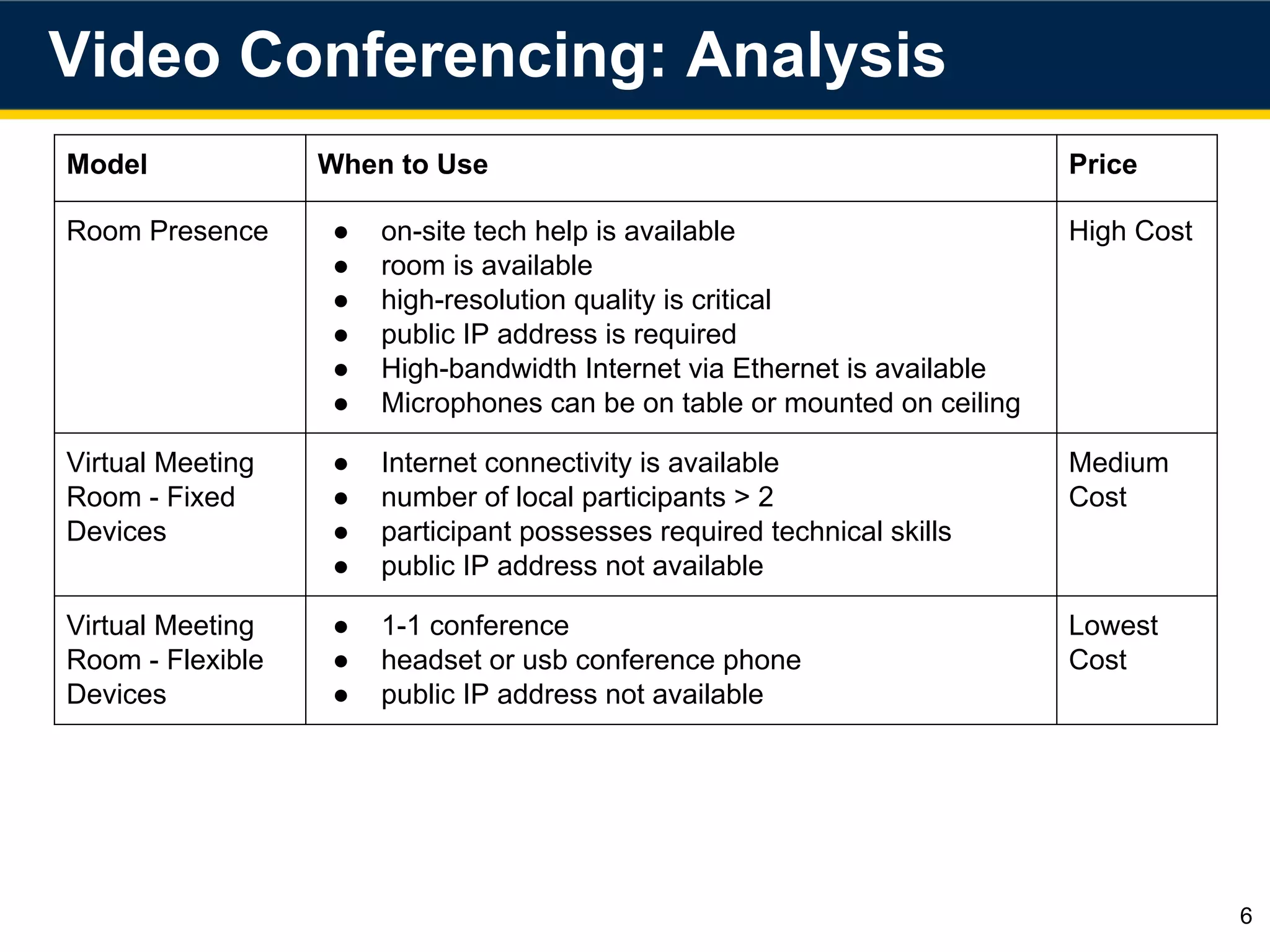 Video Conferencing: Analysis
6
Model When to Use Price
Room Presence ● on-site tech help is available
● room is available
● high-resolution quality is critical
● public IP address is required
● High-bandwidth Internet via Ethernet is available
● Microphones can be on table or mounted on ceiling
High Cost
Virtual Meeting
Room - Fixed
Devices
● Internet connectivity is available
● number of local participants > 2
● participant possesses required technical skills
● public IP address not available
Medium
Cost
Virtual Meeting
Room - Flexible
Devices
● 1-1 conference
● headset or usb conference phone
● public IP address not available
Lowest
Cost
 