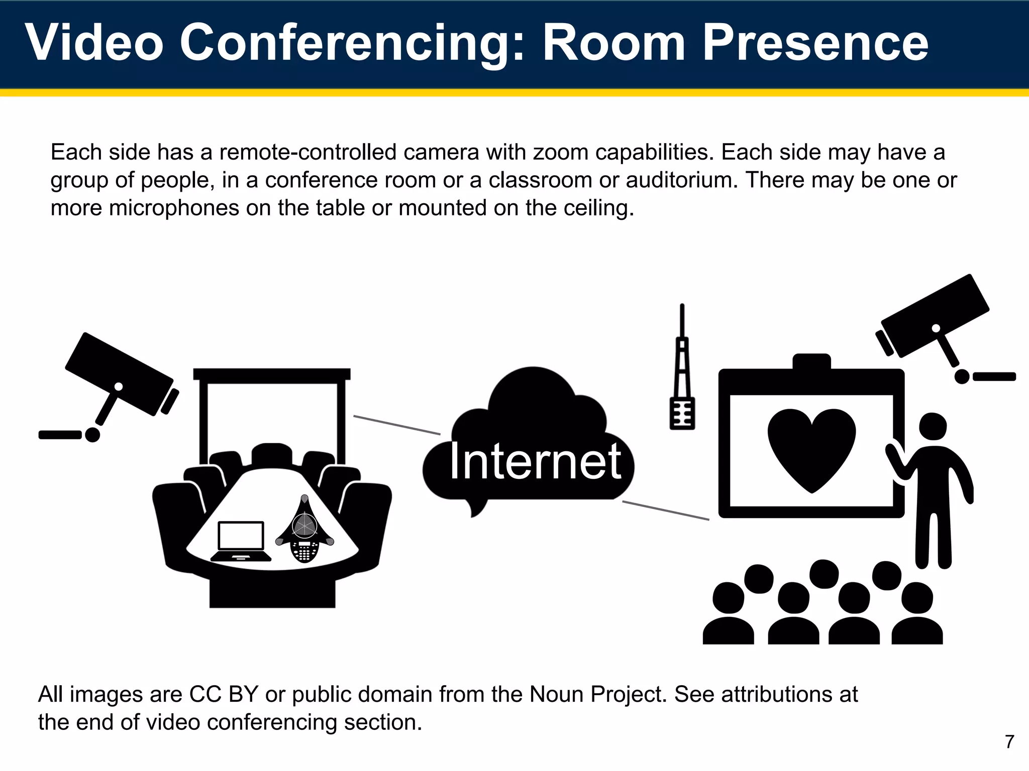 Video Conferencing: Room Presence
7
Internet
Each side has a remote-controlled camera with zoom capabilities. Each side may have a
group of people, in a conference room or a classroom or auditorium. There may be one or
more microphones on the table or mounted on the ceiling.
All images are CC BY or public domain from the Noun Project. See attributions at
the end of video conferencing section.
 
