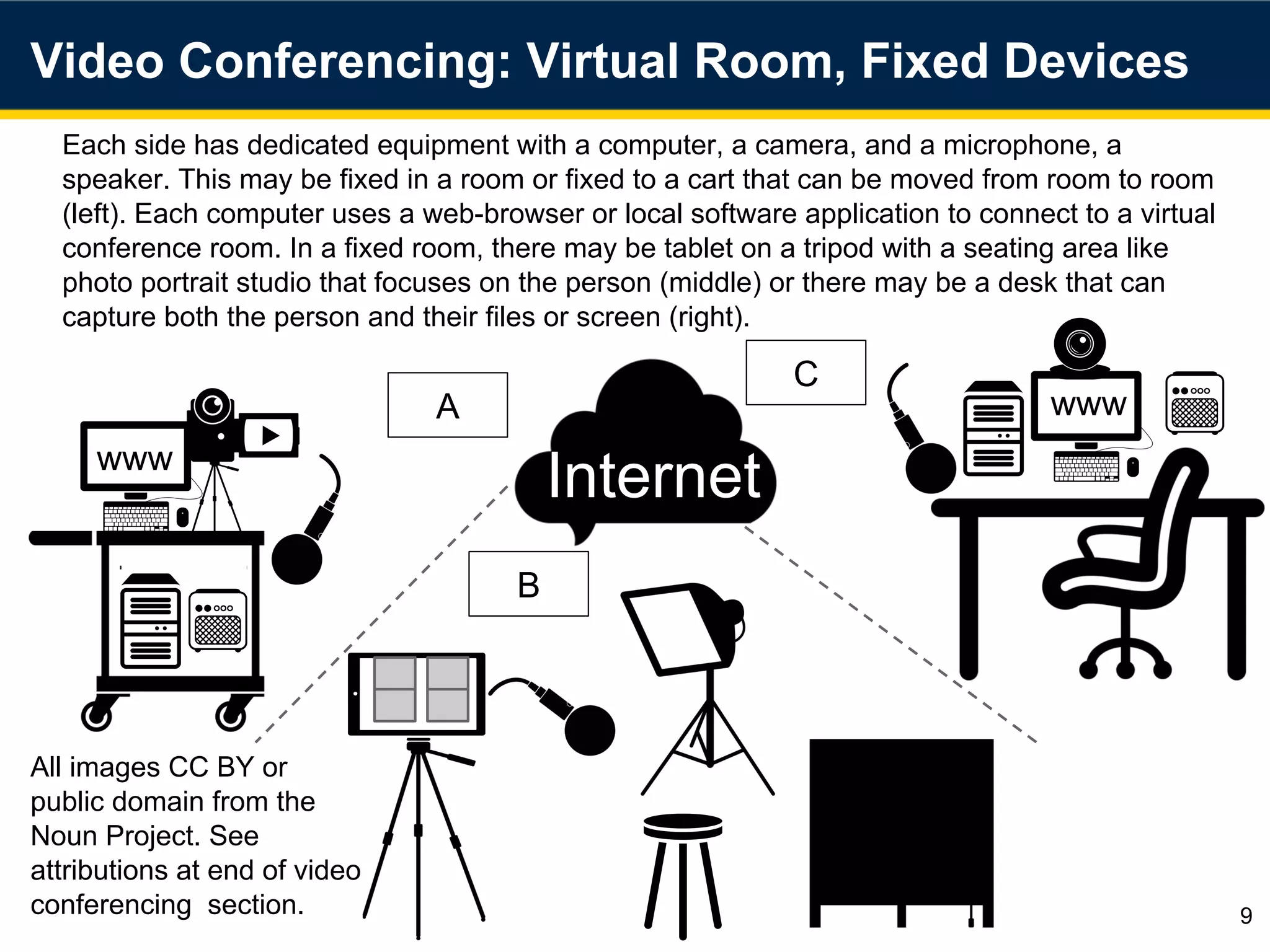 Video Conferencing: Virtual Room, Fixed Devices
9
Internet
Each side has dedicated equipment with a computer, a camera, and a microphone, a
speaker. This may be fixed in a room or fixed to a cart that can be moved from room to room
(left). Each computer uses a web-browser or local software application to connect to a virtual
conference room. In a fixed room, there may be tablet on a tripod with a seating area like
photo portrait studio that focuses on the person (middle) or there may be a desk that can
capture both the person and their files or screen (right).
www
wwwA
B
C
All images CC BY or
public domain from the
Noun Project. See
attributions at end of video
conferencing section.
 