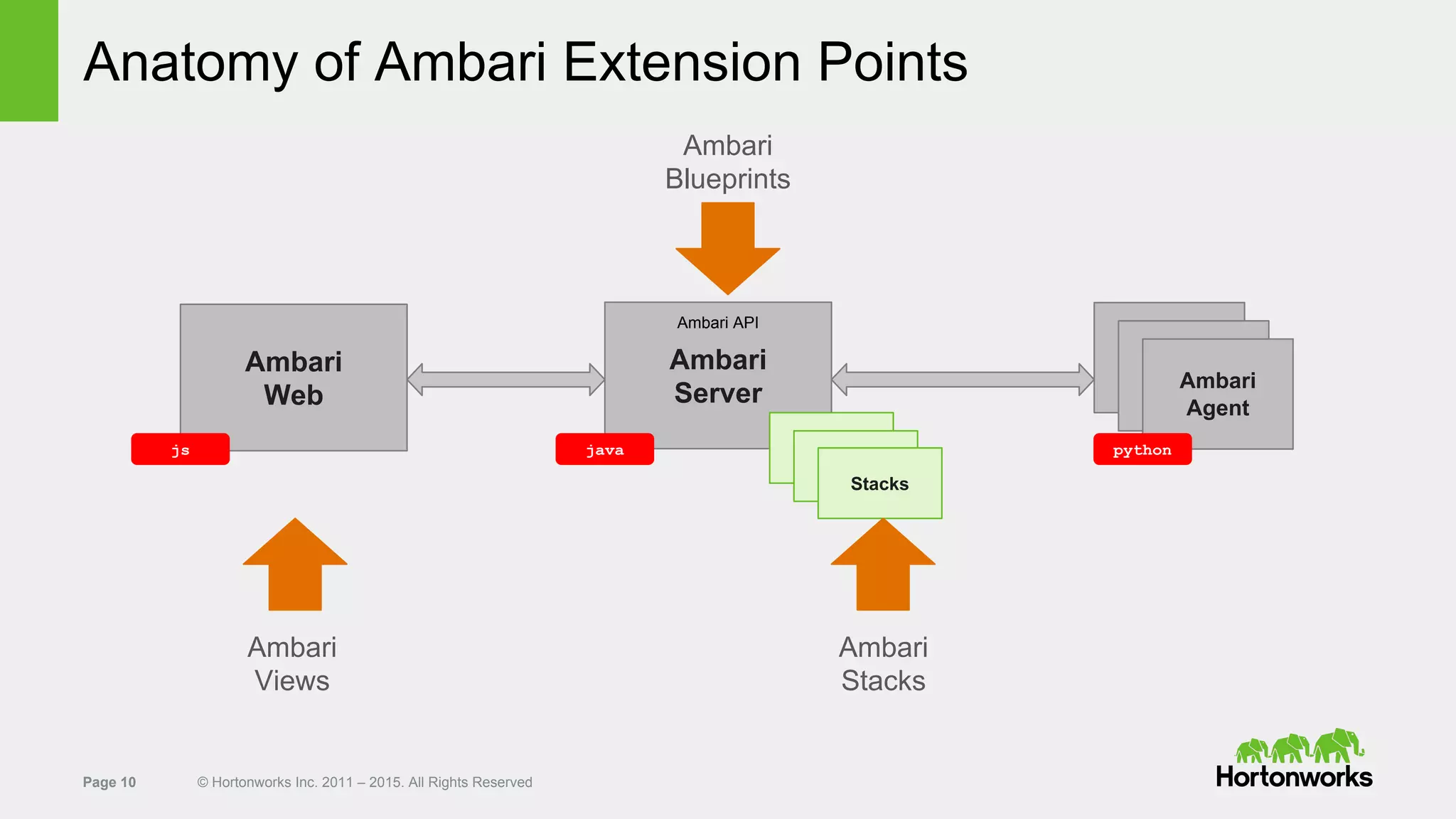 Page 10 © Hortonworks Inc. 2011 – 2015. All Rights Reserved
Anatomy of Ambari Extension Points
Ambari
Server
Ambari
AgentAmbari
AgentAmbari
Agent
Ambari
Web
Stacks
Stacks
Stacks
javajs python
Ambari
Views
Ambari
Stacks
Ambari
Blueprints
Ambari API
 