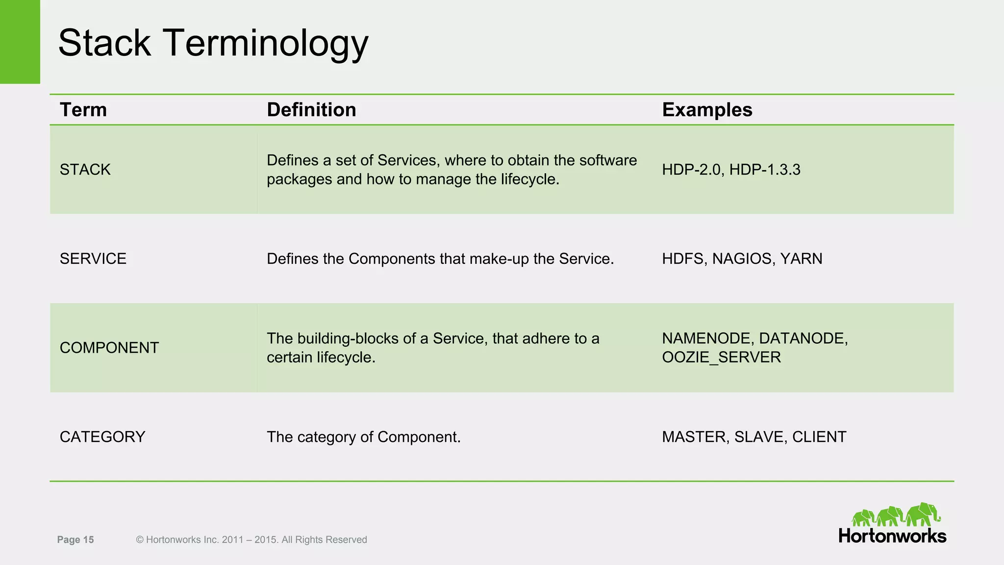 Page 15 © Hortonworks Inc. 2011 – 2015. All Rights Reserved
Stack Terminology
Term Definition Examples
STACK
Defines a set of Services, where to obtain the software
packages and how to manage the lifecycle.
HDP-2.0, HDP-1.3.3
SERVICE Defines the Components that make-up the Service. HDFS, NAGIOS, YARN
COMPONENT
The building-blocks of a Service, that adhere to a
certain lifecycle.
NAMENODE, DATANODE,
OOZIE_SERVER
CATEGORY The category of Component. MASTER, SLAVE, CLIENT
 