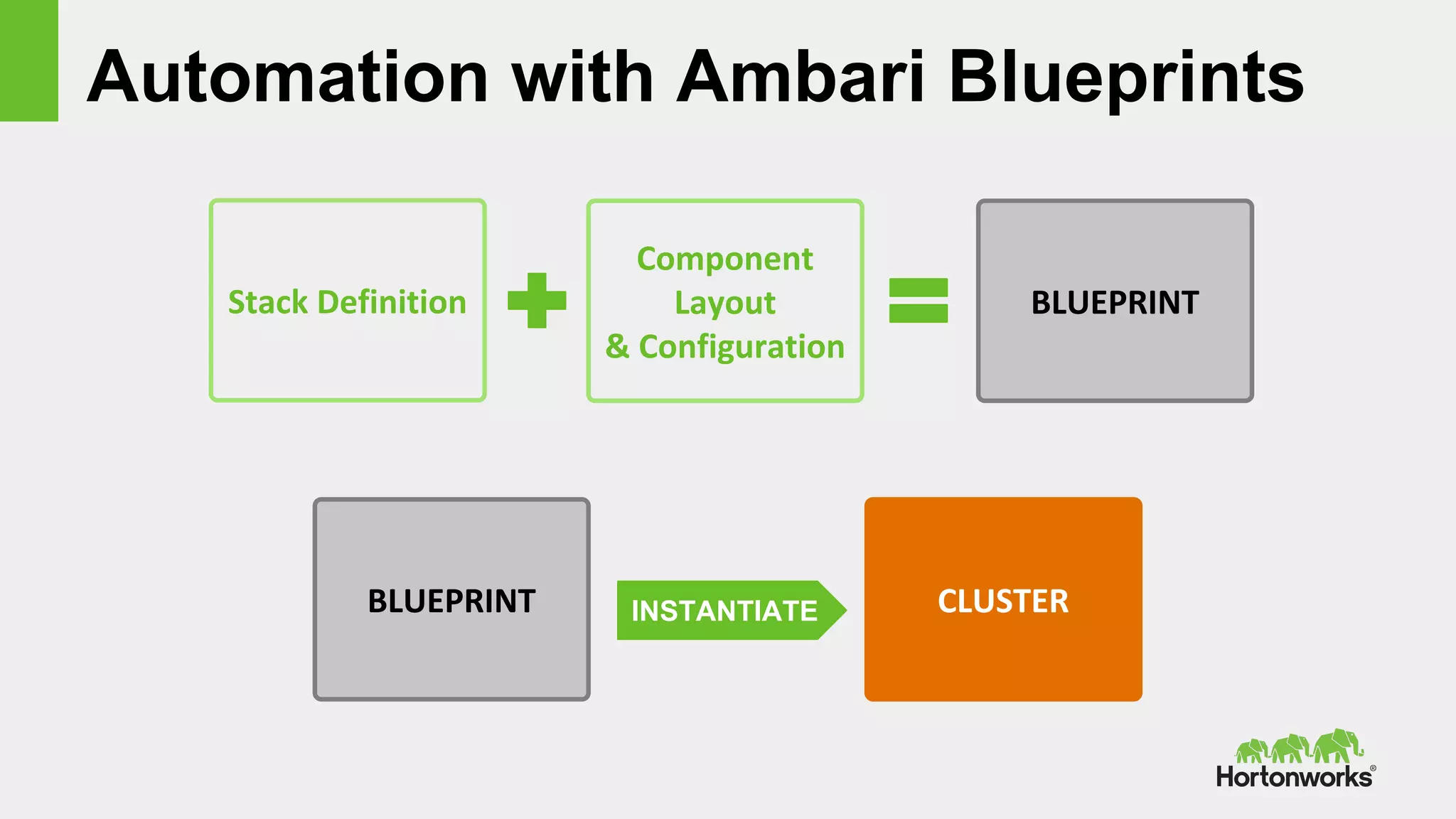 Automation with Ambari Blueprints
Stack Definition
Component
Layout
& Configuration
BLUEPRINT
BLUEPRINT INSTANTIATE CLUSTER
 