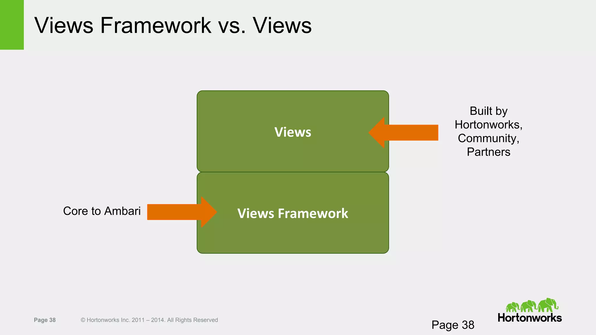 Page 38 © Hortonworks Inc. 2011 – 2014. All Rights Reserved
Views Framework
Views Framework vs. Views
Page 38
Views
Core to Ambari
Built by
Hortonworks,
Community,
Partners
 