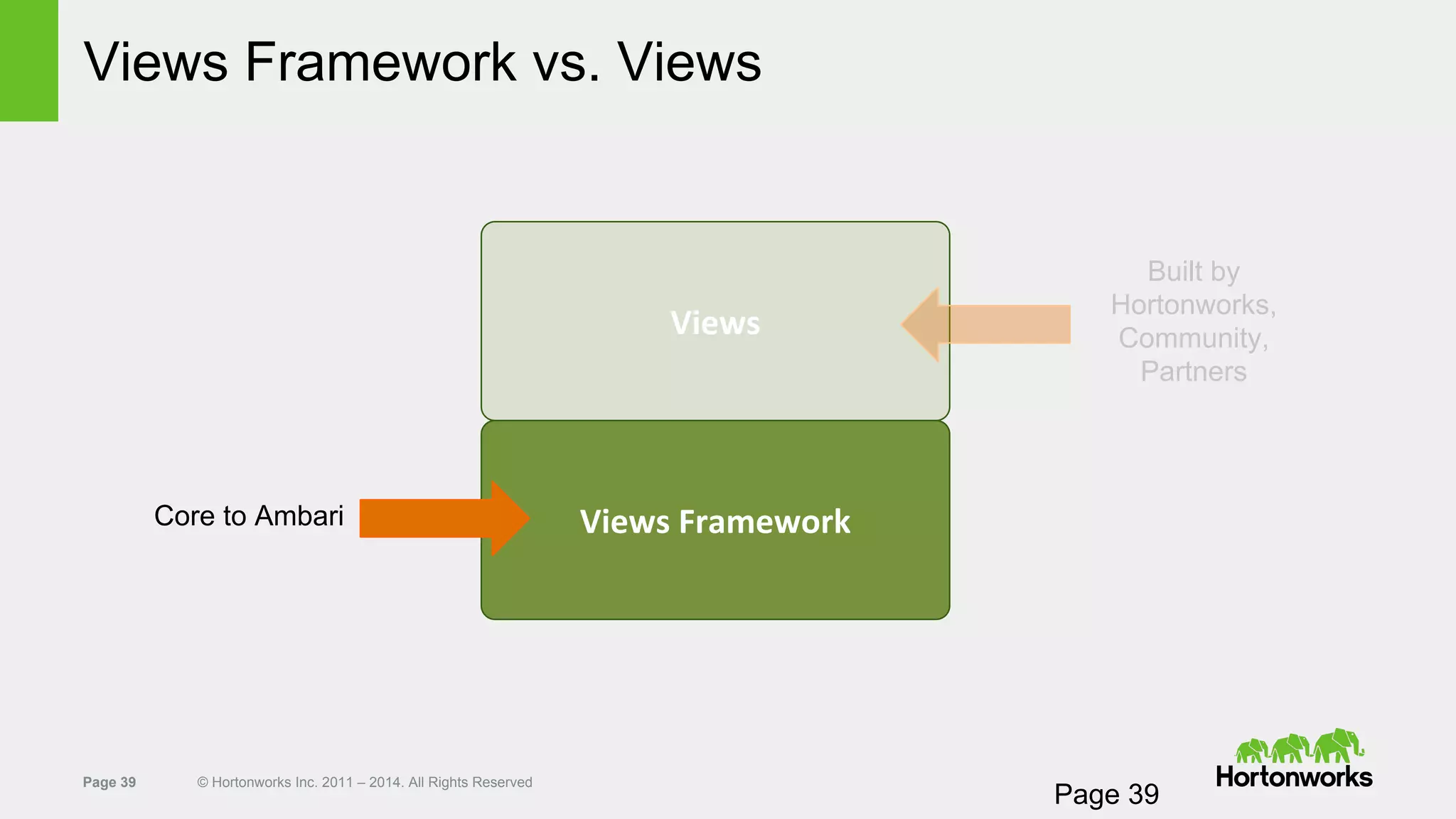 Page 39 © Hortonworks Inc. 2011 – 2014. All Rights Reserved
Views Framework
Views Framework vs. Views
Page 39
Views
Core to Ambari
Built by
Hortonworks,
Community,
Partners
 