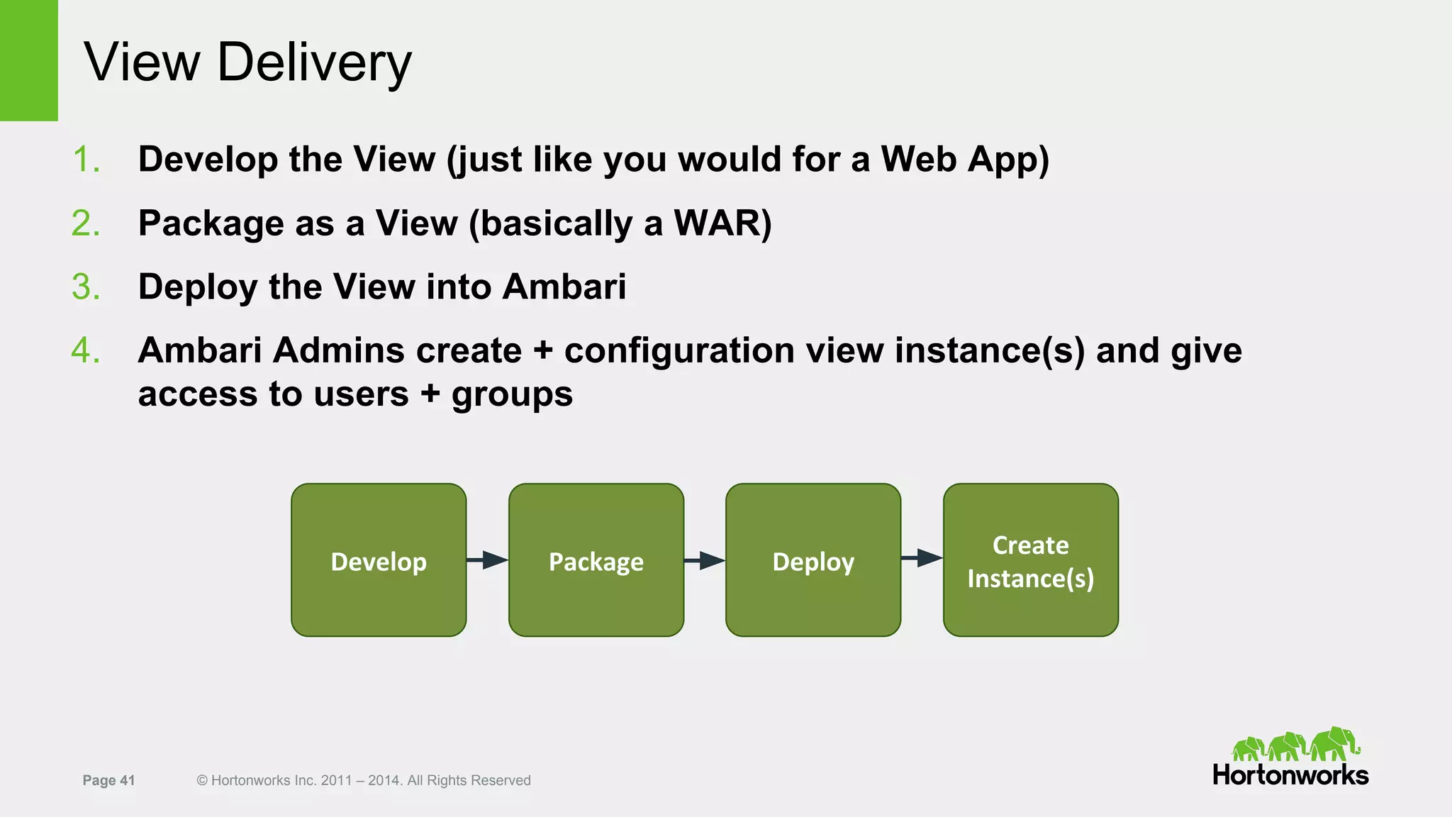 Page 41 © Hortonworks Inc. 2011 – 2014. All Rights Reserved
View Delivery
1. Develop the View (just like you would for a Web App)
2. Package as a View (basically a WAR)
3. Deploy the View into Ambari
4. Ambari Admins create + configuration view instance(s) and give
access to users + groups
Develop DeployPackage
Create
Instance(s)
 
