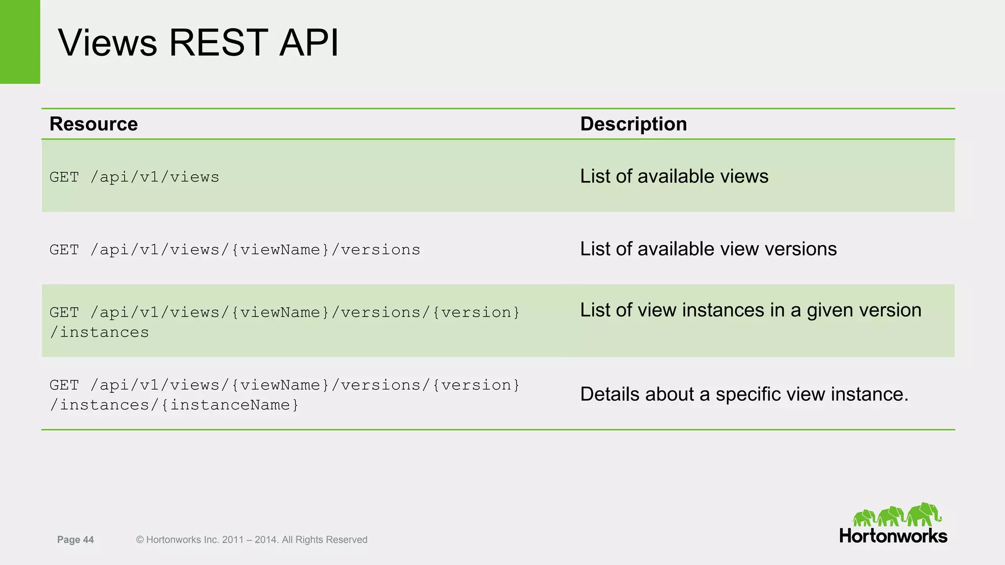 Page 44 © Hortonworks Inc. 2011 – 2014. All Rights Reserved
Views REST API
Resource Description
GET /api/v1/views List of available views
GET /api/v1/views/{viewName}/versions List of available view versions
GET /api/v1/views/{viewName}/versions/{version}
/instances
List of view instances in a given version
GET /api/v1/views/{viewName}/versions/{version}
/instances/{instanceName}
Details about a specific view instance.
 