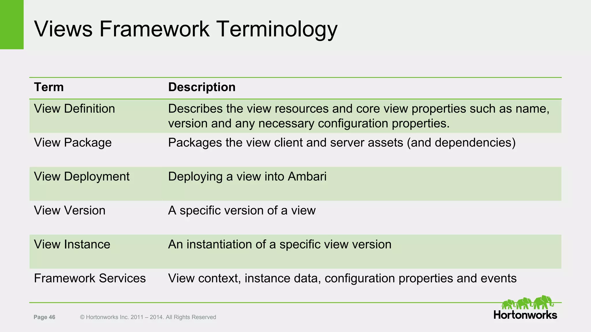 Page 46 © Hortonworks Inc. 2011 – 2014. All Rights Reserved
Views Framework Terminology
Term Description
View Definition Describes the view resources and core view properties such as name,
version and any necessary configuration properties.
View Package Packages the view client and server assets (and dependencies)
View Deployment Deploying a view into Ambari
View Version A specific version of a view
View Instance An instantiation of a specific view version
Framework Services View context, instance data, configuration properties and events
 