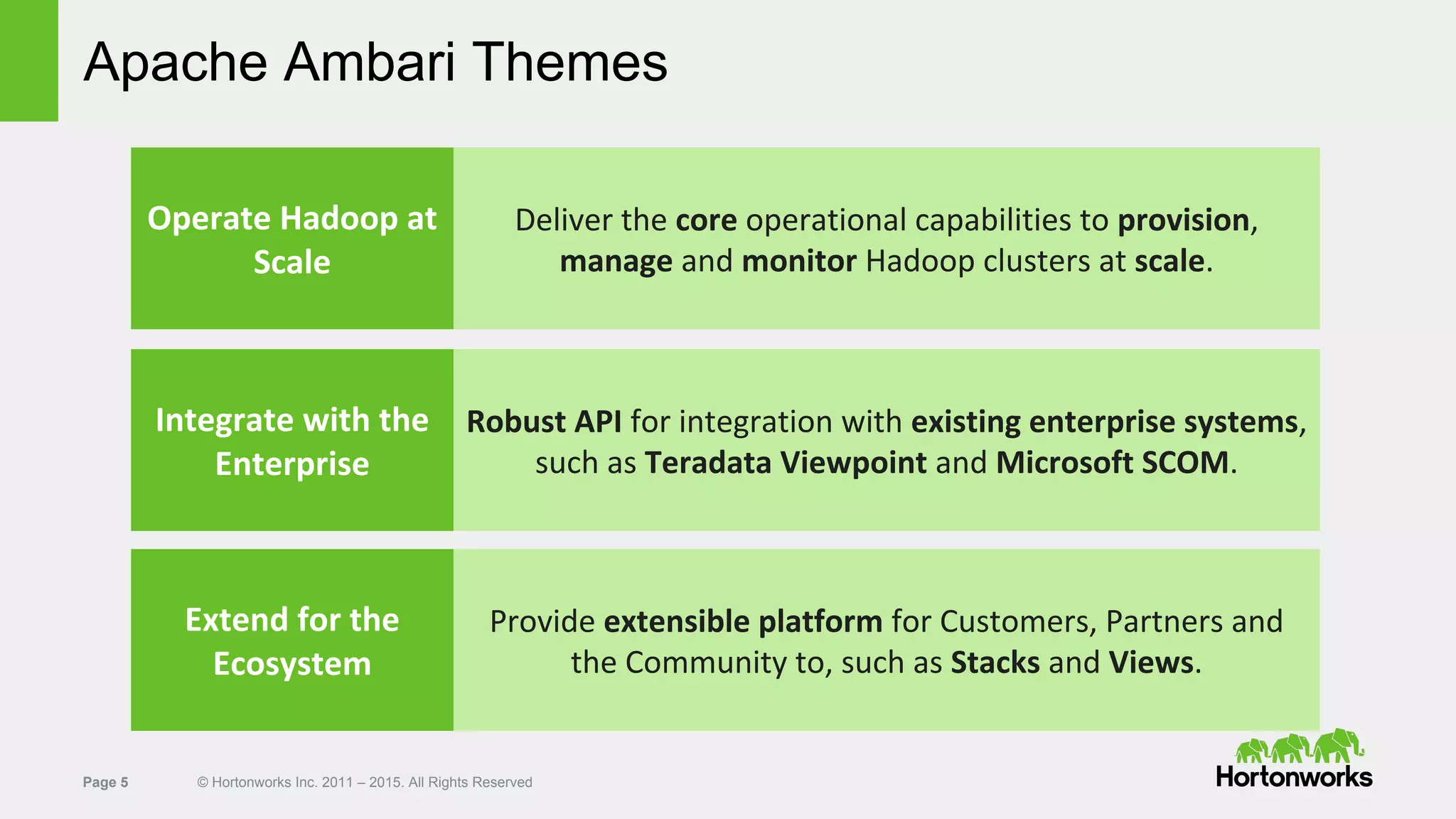 Page 5 © Hortonworks Inc. 2011 – 2015. All Rights Reserved
Apache Ambari Themes
Operate Hadoop at
Scale
Deliver the core operational capabilities to provision,
manage and monitor Hadoop clusters at scale.
Integrate with the
Enterprise
Robust API for integration with existing enterprise systems,
such as Teradata Viewpoint and Microsoft SCOM.
Extend for the
Ecosystem
Provide extensible platform for Customers, Partners and
the Community to, such as Stacks and Views.
 
