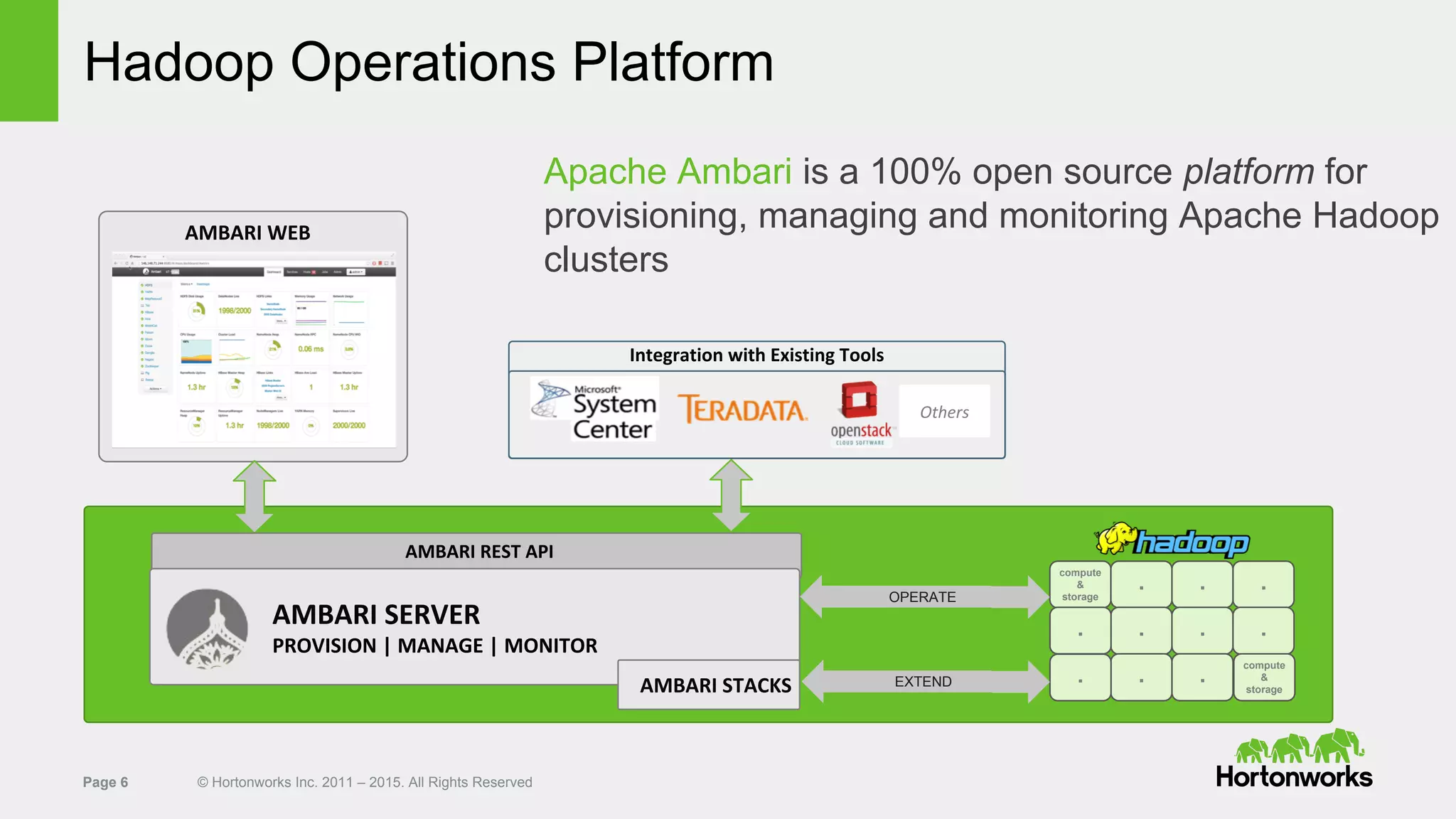 Page 6 © Hortonworks Inc. 2011 – 2015. All Rights Reserved
Hadoop Operations Platform
Apache Ambari is a 100% open source platform for
provisioning, managing and monitoring Apache Hadoop
clusters
AMBARI WEB
Others
compute
&
storage
. . .
. . .
. .
compute
&
storage
.
.EXTEND
AMBARI REST API
AMBARI SERVER
PROVISION | MANAGE | MONITOR
Integration with Existing Tools
OPERATE
AMBARI STACKS
 