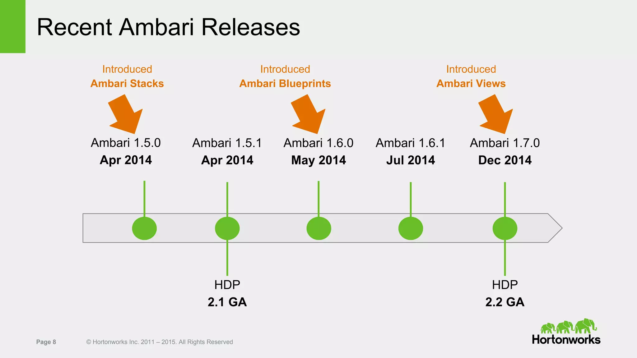 Page 8 © Hortonworks Inc. 2011 – 2015. All Rights Reserved
Recent Ambari Releases
Ambari 1.6.0
May 2014
Ambari 1.5.1
Apr 2014
Ambari 1.5.0
Apr 2014
Ambari 1.6.1
Jul 2014
Introduced
Ambari Stacks
Introduced
Ambari Blueprints
HDP
2.1 GA
Ambari 1.7.0
Dec 2014
HDP
2.2 GA
Introduced
Ambari Views
 