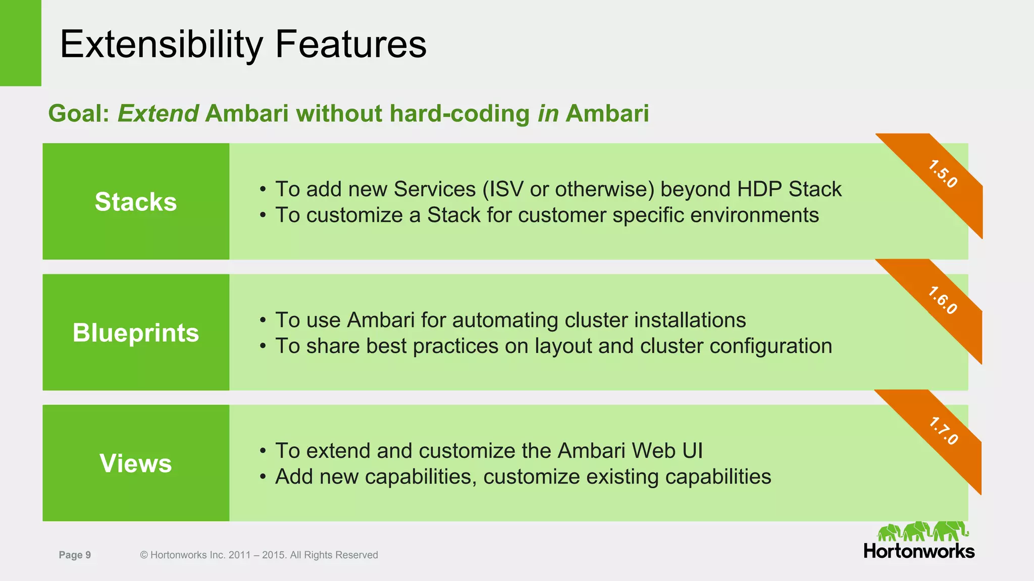 Page 9 © Hortonworks Inc. 2011 – 2015. All Rights Reserved
Extensibility Features
• To add new Services (ISV or otherwise) beyond HDP Stack
• To customize a Stack for customer specific environments
• To use Ambari for automating cluster installations
• To share best practices on layout and cluster configuration
• To extend and customize the Ambari Web UI
• Add new capabilities, customize existing capabilities
Stacks
Blueprints
Views
Goal: Extend Ambari without hard-coding in Ambari
1.5.0
1.7.0
1.6.0
 