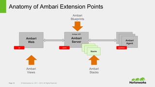Page 10 © Hortonworks Inc. 2011 – 2015. All Rights Reserved
Anatomy of Ambari Extension Points
Ambari
Server
Ambari
AgentAmbari
AgentAmbari
Agent
Ambari
Web
Stacks
Stacks
Stacks
javajs python
Ambari
Views
Ambari
Stacks
Ambari
Blueprints
Ambari API
 