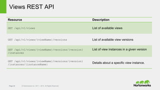 Page 44 © Hortonworks Inc. 2011 – 2014. All Rights Reserved
Views REST API
Resource Description
GET /api/v1/views List of available views
GET /api/v1/views/{viewName}/versions List of available view versions
GET /api/v1/views/{viewName}/versions/{version}
/instances
List of view instances in a given version
GET /api/v1/views/{viewName}/versions/{version}
/instances/{instanceName}
Details about a specific view instance.
 