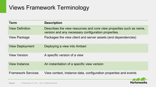 Page 46 © Hortonworks Inc. 2011 – 2014. All Rights Reserved
Views Framework Terminology
Term Description
View Definition Describes the view resources and core view properties such as name,
version and any necessary configuration properties.
View Package Packages the view client and server assets (and dependencies)
View Deployment Deploying a view into Ambari
View Version A specific version of a view
View Instance An instantiation of a specific view version
Framework Services View context, instance data, configuration properties and events
 