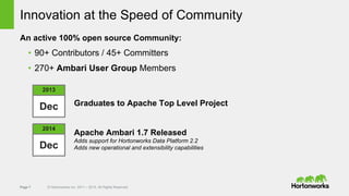 Page 7 © Hortonworks Inc. 2011 – 2015. All Rights Reserved
Innovation at the Speed of Community
An active 100% open source Community:
• 90+ Contributors / 45+ Committers
• 270+ Ambari User Group Members
2014
Dec
Graduates to Apache Top Level Project
2013
Dec
Apache Ambari 1.7 Released
Adds support for Hortonworks Data Platform 2.2
Adds new operational and extensibility capabilities
 
