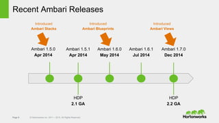 Page 8 © Hortonworks Inc. 2011 – 2015. All Rights Reserved
Recent Ambari Releases
Ambari 1.6.0
May 2014
Ambari 1.5.1
Apr 2014
Ambari 1.5.0
Apr 2014
Ambari 1.6.1
Jul 2014
Introduced
Ambari Stacks
Introduced
Ambari Blueprints
HDP
2.1 GA
Ambari 1.7.0
Dec 2014
HDP
2.2 GA
Introduced
Ambari Views
 