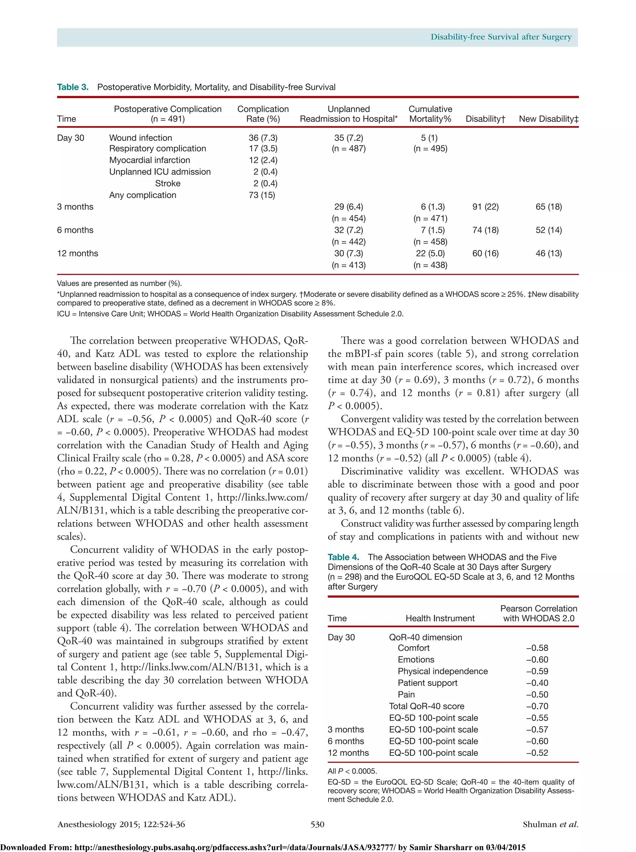Anesthesiology 2015; 122:524-36	 530	Shulman et al.
Disability-free Survival after Surgery
The correlation between preoperative WHODAS, QoR-
40, and Katz ADL was tested to explore the relationship
between baseline disability (WHODAS has been extensively
validated in nonsurgical patients) and the instruments pro-
posed for subsequent postoperative criterion validity testing.
As expected, there was moderate correlation with the Katz
ADL scale (r = −0.56, P  0.0005) and QoR-40 score (r
= −0.60, P  0.0005). Preoperative WHODAS had modest
correlation with the Canadian Study of Health and Aging
Clinical Frailty scale (rho = 0.28, P  0.0005) and ASA score
(rho = 0.22, P  0.0005). There was no correlation (r = 0.01)
between patient age and preoperative disability (see table
4, Supplemental Digital Content 1, http://links.lww.com/
ALN/B131, which is a table describing the preoperative cor-
relations between WHODAS and other health assessment
scales).
Concurrent validity of WHODAS in the early postop-
erative period was tested by measuring its correlation with
the QoR-40 score at day 30. There was moderate to strong
correlation globally, with r = −0.70 (P  0.0005), and with
each dimension of the QoR-40 scale, although as could
be expected disability was less related to perceived patient
support (table 4). The correlation between WHODAS and
QoR-40 was maintained in subgroups stratified by extent
of surgery and patient age (see table 5, Supplemental Digi-
tal Content 1, http://links.lww.com/ALN/B131, which is a
table describing the day 30 correlation between WHODA
and QoR-40).
Concurrent validity was further assessed by the correla-
tion between the Katz ADL and WHODAS at 3, 6, and
12 months, with r = −0.61, r = −0.60, and rho = −0.47,
respectively (all P  0.0005). Again correlation was main-
tained when stratified for extent of surgery and patient age
(see table 7, Supplemental Digital Content 1, http://links.
lww.com/ALN/B131, which is a table describing correla-
tions between WHODAS and Katz ADL).
There was a good correlation between WHODAS and
the mBPI-sf pain scores (table 5), and strong correlation
with mean pain interference scores, which increased over
time at day 30 (r = 0.69), 3 months (r = 0.72), 6 months
(r = 0.74), and 12 months (r = 0.81) after surgery (all
P  0.0005).
Convergent validity was tested by the correlation between
WHODAS and EQ-5D 100-point scale over time at day 30
(r = −0.55), 3 months (r = −0.57), 6 months (r = −0.60), and
12 months (r = −0.52) (all P  0.0005) (table 4).
Discriminative validity was excellent. WHODAS was
able to discriminate between those with a good and poor
quality of recovery after surgery at day 30 and quality of life
at 3, 6, and 12 months (table 6).
Construct validity was further assessed by comparing length
of stay and complications in patients with and without new
Table 3.  Postoperative Morbidity, Mortality, and Disability-free Survival
Time
Postoperative ­Complication
(n = 491)
Complication
Rate (%)
Unplanned
Readmission to Hospital*
Cumulative
Mortality% Disability† New Disability‡
Day 30 Wound infection 36 (7.3) 35 (7.2) 5 (1)
Respiratory complication 17 (3.5) (n = 487) (n = 495)
Myocardial infarction 12 (2.4)
Unplanned ICU admission 2 (0.4)
Stroke 2 (0.4)
Any complication 73 (15)
3 months 29 (6.4) 6 (1.3) 91 (22) 65 (18)
(n = 454) (n = 471)
6 months 32 (7.2) 7 (1.5) 74 (18) 52 (14)
(n = 442) (n = 458)
12 months 30 (7.3) 22 (5.0) 60 (16) 46 (13)
(n = 413) (n = 438)
Values are presented as number (%).
*Unplanned readmission to hospital as a consequence of index surgery. †Moderate or severe disability defined as a WHODAS score ≥ 25%. ‡New disability
compared to preoperative state, defined as a decrement in WHODAS score ≥ 8%.
ICU = Intensive Care Unit; WHODAS = World Health Organization Disability Assessment Schedule 2.0.
Table 4.  The Association between WHODAS and the Five
Dimensions of the QoR-40 Scale at 30 Days after Surgery
(n = 298) and the EuroQOL EQ-5D Scale at 3, 6, and 12 Months
after Surgery
Time Health Instrument
Pearson Correlation
with WHODAS 2.0
Day 30 QoR-40 dimension
 Comfort −0.58
 Emotions −0.60
 Physical independence −0.59
 Patient support −0.40
 Pain −0.50
Total QoR-40 score −0.70
EQ-5D 100-point scale −0.55
3 months EQ-5D 100-point scale −0.57
6 months EQ-5D 100-point scale −0.60
12 months EQ-5D 100-point scale −0.52
All P  0.0005.
EQ-5D = the EuroQOL EQ-5D Scale; QoR-40 = the 40-item quality of
recovery score; WHODAS = World Health Organization Disability Assess-
ment Schedule 2.0.
Downloaded From: http://anesthesiology.pubs.asahq.org/pdfaccess.ashx?url=/data/Journals/JASA/932777/ by Samir Sharsharr on 03/04/2015
 