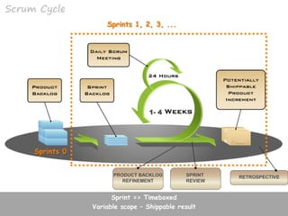 Sprint => Timeboxed
Variable scope – Shippable result
Sprints 0
Sprints 1, 2, 3, ...
SPRINT
REVIEW
RETROSPECTIVEPRODUCT BACKLOG
REFINEMENT
Scrum Cycle
1- 4
 