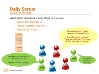 What will be discussed in daily stand up meeting?
– What I did yesterday is….
– I found X issues, they are….
– Today I plan to do ….
Product
Owner
QA
Dev
Dev QA
I have finished code story 2,
it is ready for test.
Today I will work on story 3.
I have finished test story 1,
there are 5 bugs need to fix.
Today I will work on story 2.
There is a problem on Test server,
I don’t know how to fix it yet.
I faced it
last time, I
can help
Daily Scrum
Stand up Meeting
Scrum
Master
14
Story1
Story2
Story3
 