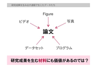 研究成果を生み出す過程で生じたデータたち
論文
プログラム
Figure
データセット
写真ビデオ
研究成果を生む材料にも価値があるのでは？
 