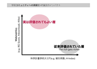 学術 度 論文のインパクト
科学計量学的スコア(e.g.  被引用数、H-­Index)
Webmetrlics  
(e.g.  RG  Score,  #download,  #like)
従来評価されていた層
実は評価されてもよい層
The  rich  gets  richer
 