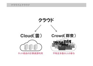 クラウドとクラウド
クラウド
Cloud（雲）
ネット経由の計算資源利用
Crowd（群衆）
不特定多数の人の寄与
 