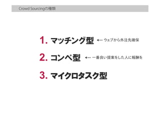 Crowd Sourcingの種類
1. マッチング型
2. コンペ型
3. マイクロタスク型
ウェブから外注先確保
一番良い提案をした人に報酬を
 
