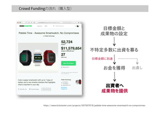 の流れ（購入型）
https://www.kickstarter.com/projects/597507018/pebble-­time-­awesome-­smartwatch-­no-­compromises
目標金額と
成果物の設定
不特定多数に出資を募る
お金を獲得
出資者へ
成果物を提供
出直し
目標金額に到達
 