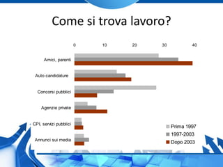 Come si trova lavoro?
0 10 20 30 40
Amici, parenti
Auto candidature
Concorsi pubblici
Agenzie private
CPI, servizi pubblici
Annunci sui media
Prima 1997
1997-2003
Dopo 2003
 