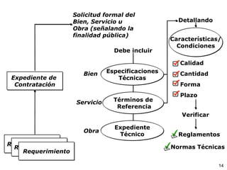 Requerimientos
Requerimientos
Requerimiento
Expediente de
Contratación
Solicitud formal del
Bien, Servicio u
Obra (señalando la
finalidad pública)
Especificaciones
Técnicas
Términos de
Referencia
Expediente
Técnico
Servicio
Bien
Obra
Debe incluir
Detallando
Características/
Condiciones
Calidad
Cantidad
Forma
Verificar
Normas Técnicas
Reglamentos
Plazo
14
 