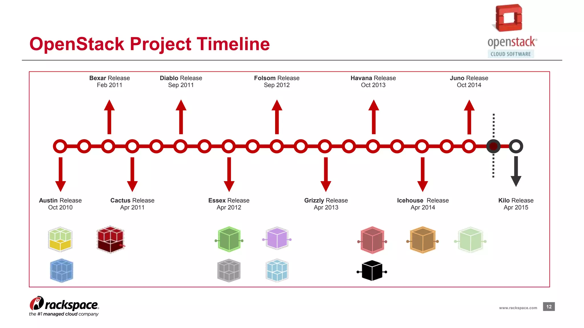 12www.rackspace.com
OpenStack Project Timeline
Bexar Release
Feb 2011
Cactus Release
Apr 2011
Diablo Release
Sep 2011
Essex Release
Apr 2012
Folsom Release
Sep 2012
Austin Release
Oct 2010
Juno Release
Oct 2014
Havana Release
Oct 2013
Grizzly Release
Apr 2013
Icehouse Release
Apr 2014
Kilo Release
Apr 2015
 