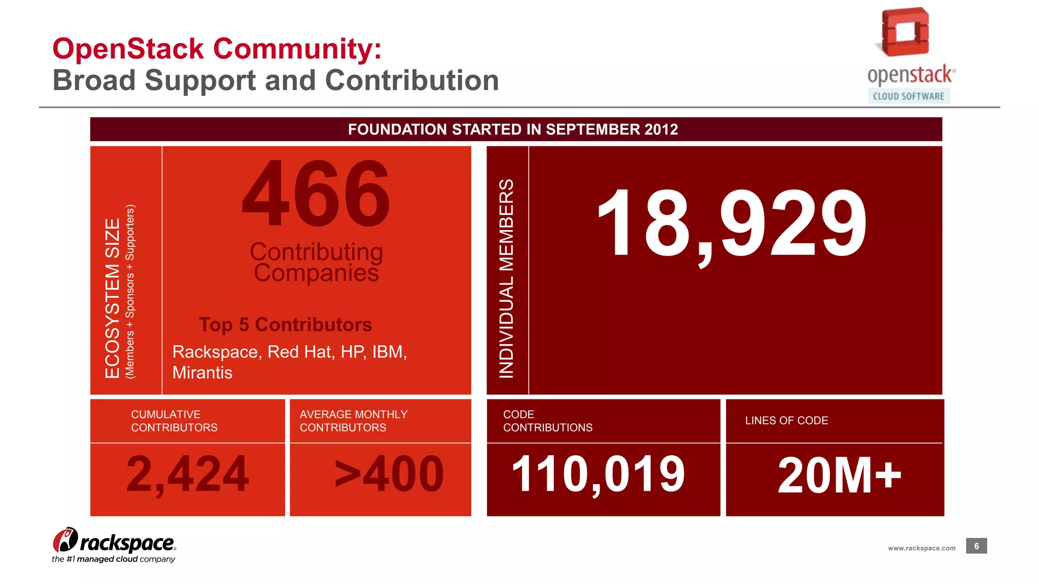 6www.rackspace.com
OpenStack Community:
Broad Support and Contribution
ECOSYSTEMSIZE
(Members+Sponsors+Supporters)
CUMULATIVE
CONTRIBUTORS
AVERAGE MONTHLY
CONTRIBUTORS
CODE
CONTRIBUTIONS
2,424 >400 110,019
466Contributing
Companies
18,929
INDIVIDUALMEMBERS
Rackspace, Red Hat, HP, IBM,
Mirantis
Top 5 Contributors
FOUNDATION STARTED IN SEPTEMBER 2012
20M+
LINES OF CODE
 