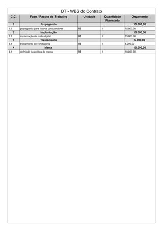 DT - WBS do Contrato
C.C. Fase / Pacote de Trabalho Unidade Quantidade
Planejada
Orçamento
1 Propaganda 15.000,00
1.1 propaganda para futuros consumidores R$ 1 15.000,00
2 Implantação 15.000,00
2.1 implantação de mídia digital R$ 1 15.000,00
3 Treinamento 5.000,00
3.1 treinamento de vendedores R$ 1 5.000,00
4 Marca 10.000,00
4.1 definição da política da marca R$ 1 10.000,00
 