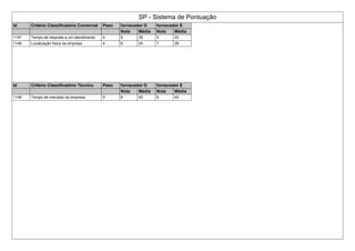SP - Sistema de Pontuação
Id Critério Classificatório Comercial Peso fornecedor D fornecedor E
Nota Média Nota Média
1147 Tempo de resposta a um atendimento 4 9 36 5 20
1148 Localização física da empresa 4 6 24 7 28
Id Critério Classificatório Técnico Peso fornecedor D fornecedor E
Nota Média Nota Média
1149 Tempo de mercado da empresa 5 8 40 8 40
 
