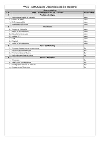 WBS - Estrutura de Decomposição do Trabalho
Descomposição
C.C. Fase / Subfase / Pacote de Trabalho Análise M/B
1 Analise estratégica
1.1 Responder a analise de mercado Make
1.2 Analise de SWOT Make
1.3 Definir subproduto Make
1.4 Possíveis compradores Make
2 Viabilidade
2.1 Estudo de viabilidade Make
2.2 Mapa do processo atual Make
2.3 Levantamento de custo Make
2.4 Analise VPL Make
2.5 TIR Make
2.6 Payback Make
2.7 Mapa do processo futuro Make
3 Plano de Marketing
3.1 Propaganda para futuros consumidores Buy
3.2 Implantação de midia digital Buy
3.3 Treinamento de vendedores Buy
3.4 Definição da política da marca Buy
4 Licença Ambiental
4.1 Processos Buy
4.2 Licença dos novos produtos Buy
4.3 Licença para descarte de resíduos Buy
4.4 Equipamentos Mecânicos Buy
 