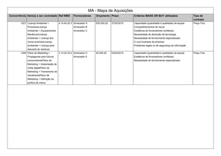 MA - Mapa de Aquisições
Concorrência Item(s) a ser contratado Ref.WBS Fornecedores Orçamento Prazo Critérios MAKE OR BUY ultilizados Tipo de
contrato
1027 Licença Ambiental >
ProcessosLicença
Ambiental > Equipamentos
MecânicosLicença
Ambiental > Licença dos
novos produtosLicença
Ambiental > Licença para
descarte de resíduos
4.14.44.24.3 fornecedor A
fornecedor B
fornecedor C
630.000,00 27/02/2015 Capacidade (quantidade e qualidade) da equipe
Compartilhamentos de riscos
Existência de fornecedores confiáveis.
Necessidade de absorção da tecnologia
Necessidade de fornecimento especializado
O core business da empresa
Problemas legais ou de segurança da informação
Preço Fixo
1048 Plano de Marketing >
Propaganda para futuros
consumidoresPlano de
Marketing > Implantação de
midia digitalPlano de
Marketing > Treinamento de
vendedoresPlano de
Marketing > Definição da
política da marca
3.13.23.33.4 fornecedor D
fornecedor E
45.000,00 03/03/2015 Capacidade (quantidade e qualidade) da equipe
Existência de fornecedores confiáveis.
Necessidade de fornecimento especializado
Preço Fixo
 