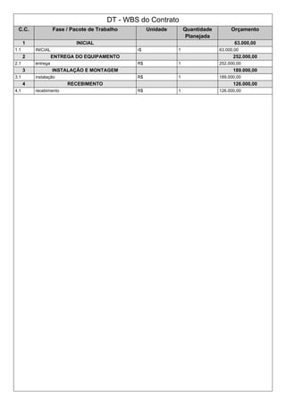 DT - WBS do Contrato
C.C. Fase / Pacote de Trabalho Unidade Quantidade
Planejada
Orçamento
1 INICIAL 63.000,00
1.1 INICIAL r$ 1 63.000,00
2 ENTREGA DO EQUIPAMENTO 252.000,00
2.1 entrega R$ 1 252.000,00
3 INSTALAÇÃO E MONTAGEM 189.000,00
3.1 instalação R$ 1 189.000,00
4 RECEBIMENTO 126.000,00
4.1 recebimento R$ 1 126.000,00
 