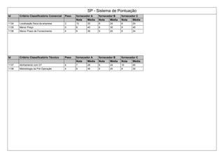 SP - Sistema de Pontuação
Id Critério Classificatório Comercial Peso fornecedor A fornecedor B fornecedor C
Nota Média Nota Média Nota Média
1134 Localização física da empresa 3 10 30 8 24 8 24
1135 Menor Preço 5 8 40 6 30 9 45
1136 Menor Prazo de Fornecimento 4 9 36 5 20 6 24
Id Critério Classificatório Técnico Peso fornecedor A fornecedor B fornecedor C
Nota Média Nota Média Nota Média
1137 Alinhamento com DT 4 7 28 6 24 10 40
1138 Metodologia da Pré-Operação 4 9 36 5 20 8 32
 