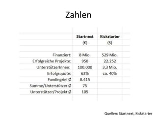 Zahlen
Quellen: Startnext, Kickstarter
 