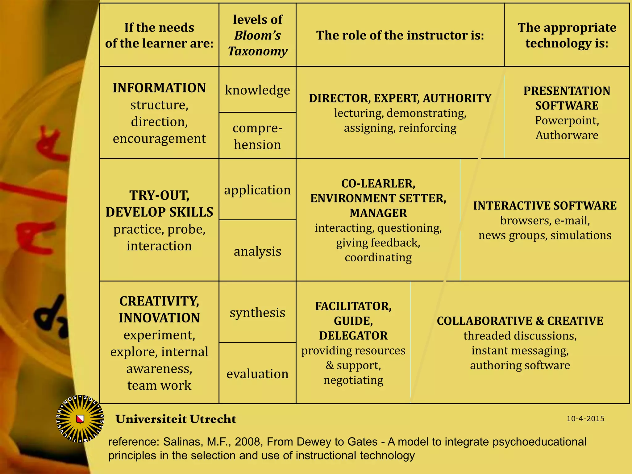 10-4-2015
If the needs
of the learner are:
levels of
Bloom’s
Taxonomy
The role of the instructor is:
The appropriate
technology is:
INFORMATION
structure,
direction,
encouragement
knowledge
DIRECTOR, EXPERT, AUTHORITY
lecturing, demonstrating,
assigning, reinforcing
PRESENTATION
SOFTWARE
Powerpoint,
Authorware
compre-
hension
TRY-OUT,
DEVELOP SKILLS
practice, probe,
interaction
application CO-LEARLER,
ENVIRONMENT SETTER,
MANAGER
interacting, questioning,
giving feedback,
coordinating
INTERACTIVE SOFTWARE
browsers, e-mail,
news groups, simulations
analysis
CREATIVITY,
INNOVATION
experiment,
explore, internal
awareness,
team work
synthesis FACILITATOR,
GUIDE,
DELEGATOR
providing resources
& support,
negotiating
COLLABORATIVE & CREATIVE
threaded discussions,
instant messaging,
authoring software
evaluation
reference: Salinas, M.F., 2008, From Dewey to Gates - A model to integrate psychoeducational
principles in the selection and use of instructional technology
 