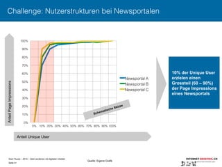 Sven Ruoss – 2015 – Geld verdienen mit digitalen Inhalten 
Seite 21"
Challenge: Nutzerstrukturen bei Newsportalen
Anteil Unique User
AnteilPageImpressions
0%
10%
20%
30%
40%
50%
60%
70%
80%
90%
100%
0% 10% 20% 30% 40% 50% 60% 70% 80% 90% 100%
Newsportal A
Newsportal B
Newsportal C
10% der Unique User
erzielen einen
Grossteil (60 – 90%)
der Page Impressions
eines Newsportals
Quelle: Eigene Grafik
Schematische Skizze
 