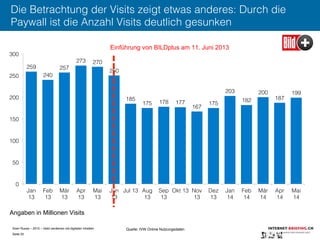 Sven Ruoss – 2015 – Geld verdienen mit digitalen Inhalten 
Seite 25"
Die Betrachtung der Visits zeigt etwas anderes: Durch die
Paywall ist die Anzahl Visits deutlich gesunken
259
240
257
273 270
250
185
175 178 177
167
175
203
182
200
187
199
0
50
100
150
200
250
300
Jan
13
Feb
13
Mär
13
Apr
13
Mai
13
Jun
13
Jul 13 Aug
13
Sep
13
Okt 13 Nov
13
Dez
13
Jan
14
Feb
14
Mär
14
Apr
14
Mai
14
Einführung von BILDplus am 11. Juni 2013
Quelle: IVW Online Nutzungsdaten
Angaben in Millionen Visits
 