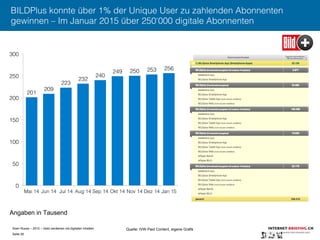 Sven Ruoss – 2015 – Geld verdienen mit digitalen Inhalten 
Seite 26"
BILDPlus konnte über 1% der Unique User zu zahlenden Abonnenten
gewinnen – Im Januar 2015 über 250‘000 digitale Abonnenten
201
209
223
232
240
249 250 253 256
0
50
100
150
200
250
300
Mai 14 Jun 14 Jul 14 Aug 14 Sep 14 Okt 14 Nov 14 Dez 14 Jan 15
Angaben in Tausend
Quelle: IVW Paid Content, eigene Grafik
 