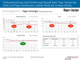 Sven Ruoss – 2015 – Geld verdienen mit digitalen Inhalten 
Seite 29"
Trafﬁcentwicklung nach Einführung Paywall beim Tagi: Verlust bei
Visits und Page Impressions, stabile Werte bei Unique Clients
-20% -23%
+14%
-36% -35%
Quelle: Tamedia / Tages-Anzeiger
 